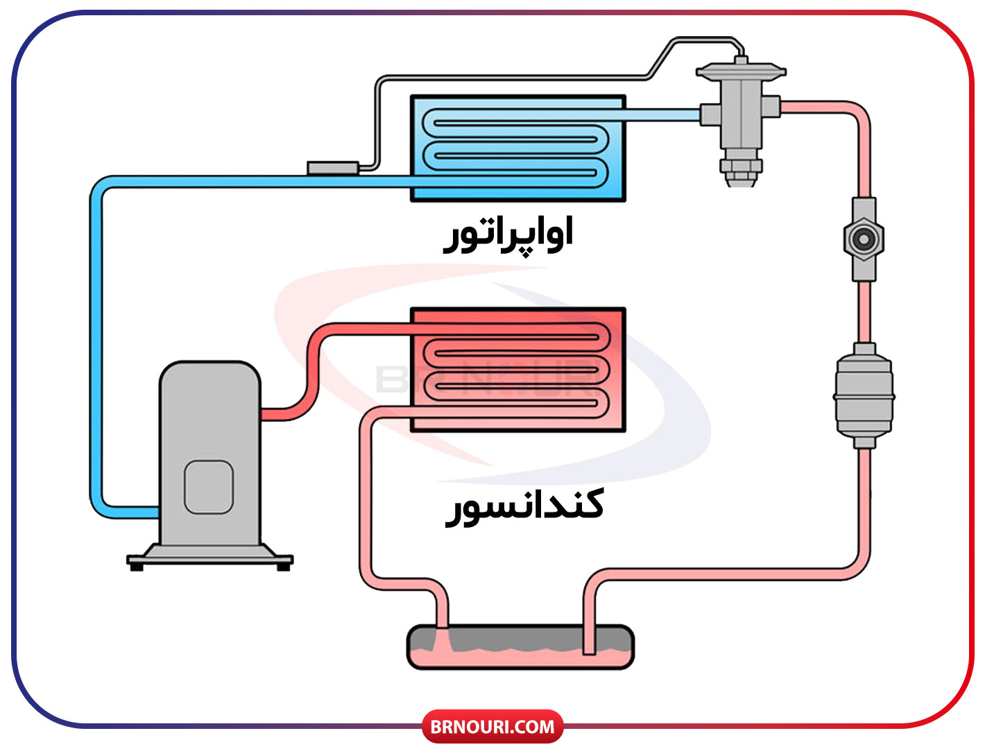 تفاوت بین اواپراتور و کندانسور