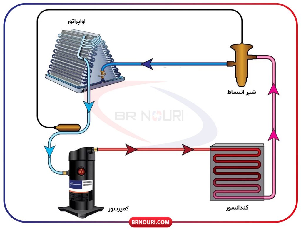 سیستم سیکل تبرید