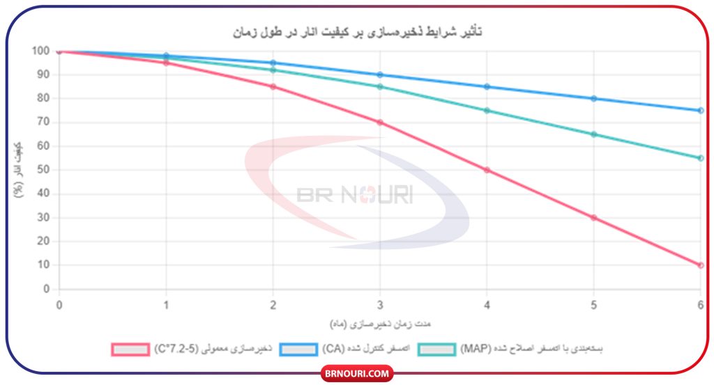 نمودار تأثیر شرایط مختلف ذخیره‌سازی بر طول عمر و کیفیت انار