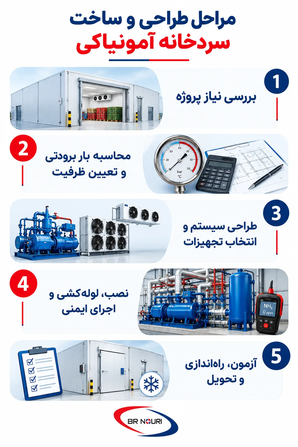 مراحل طراحی و ساخت سردخانه آمونیاکی