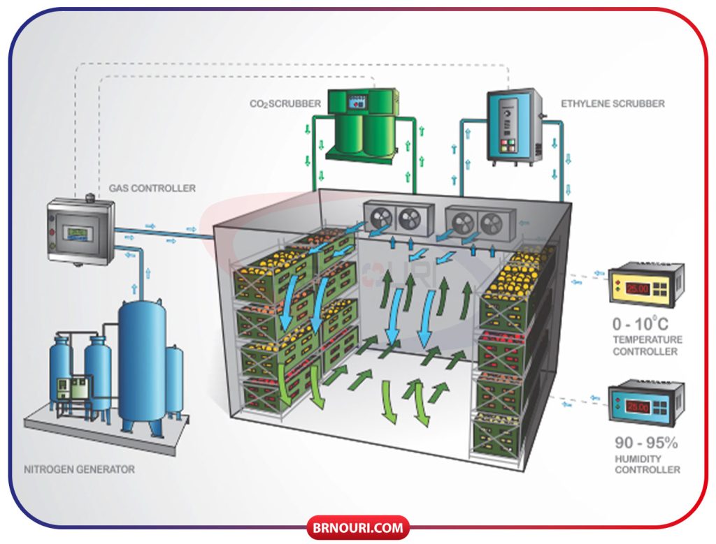 سردخانه کنترل اتمسفر