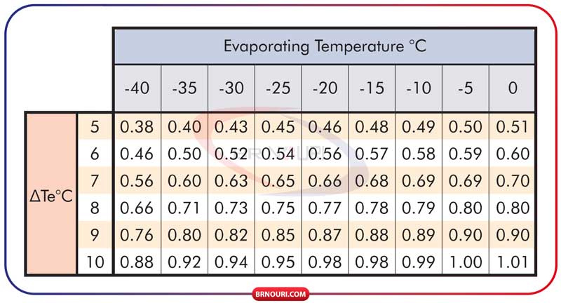 جدول ضرایب اصلاح ظرفیت اواپراتور های سردخانه سری K