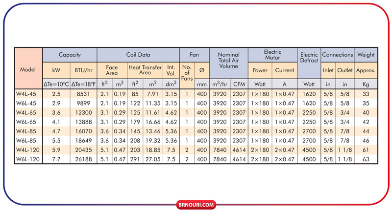 اطلاعات فنی اواپراتور سری W
