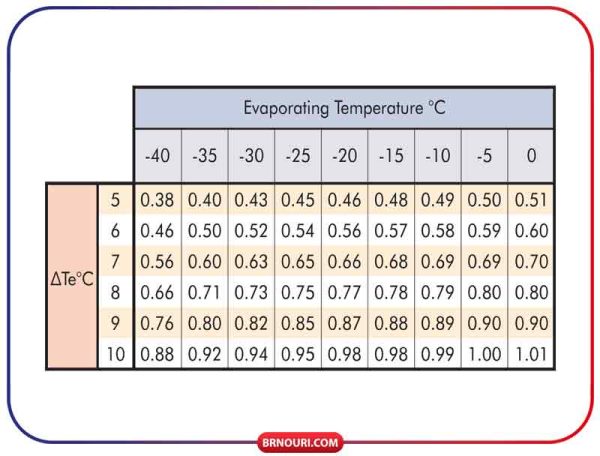 جدول ضرایب اصلاح ظرفیت اواپراتور های تبادل کار