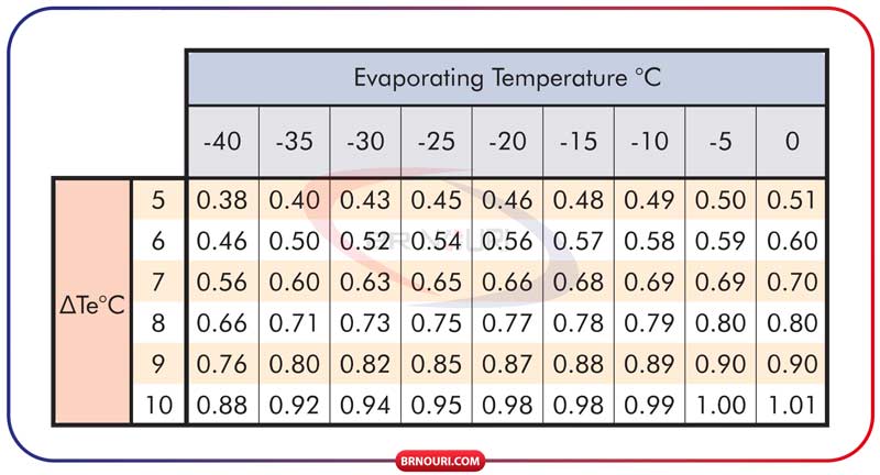 جدول ظرفیت اواپراتور سری LC
