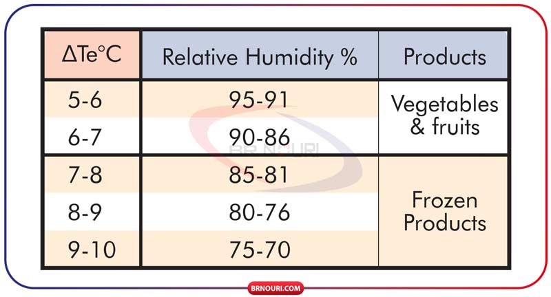 جدول اطلاعات رطوبت اتاق اواپراتور سری LC