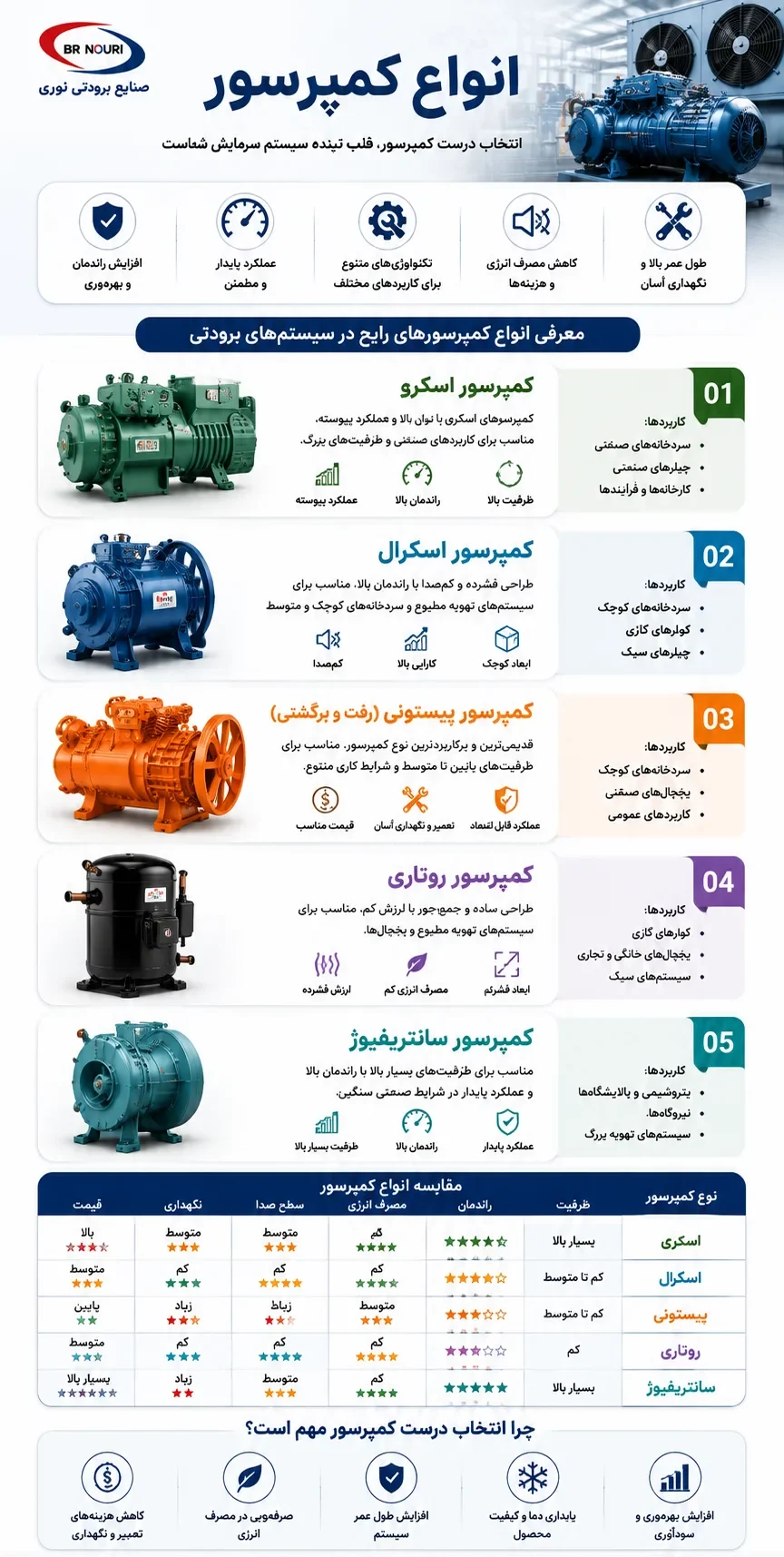 انواع کمپرسور 