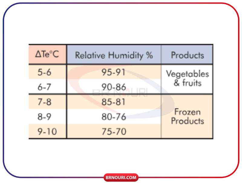 اواپراتورهای سردخانه سری ZN 2