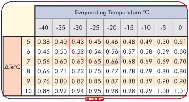 اواپراتورهای سردخانه سری C 2