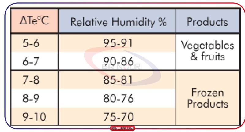 اواپراتورهای سردخانه سری C 4