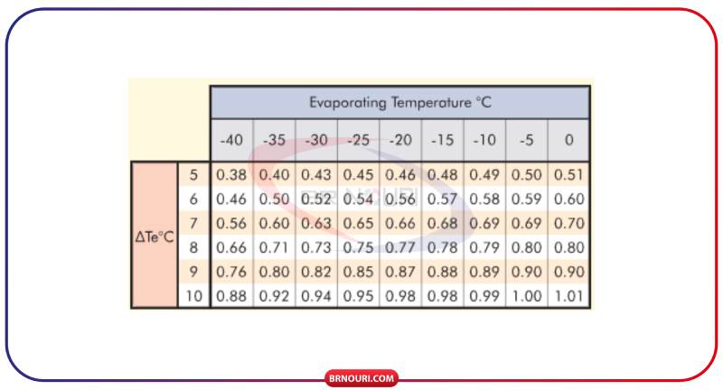 اواپراتورهای سردخانه سری ZN 3