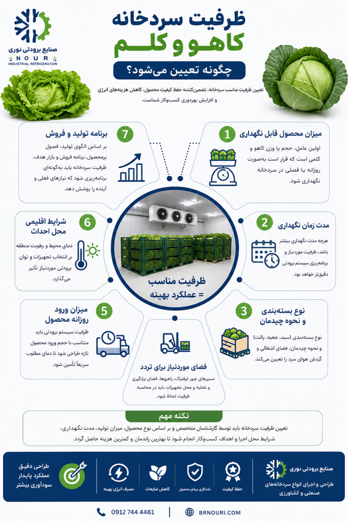 ظرفیت سردخانه کاهو و کلم