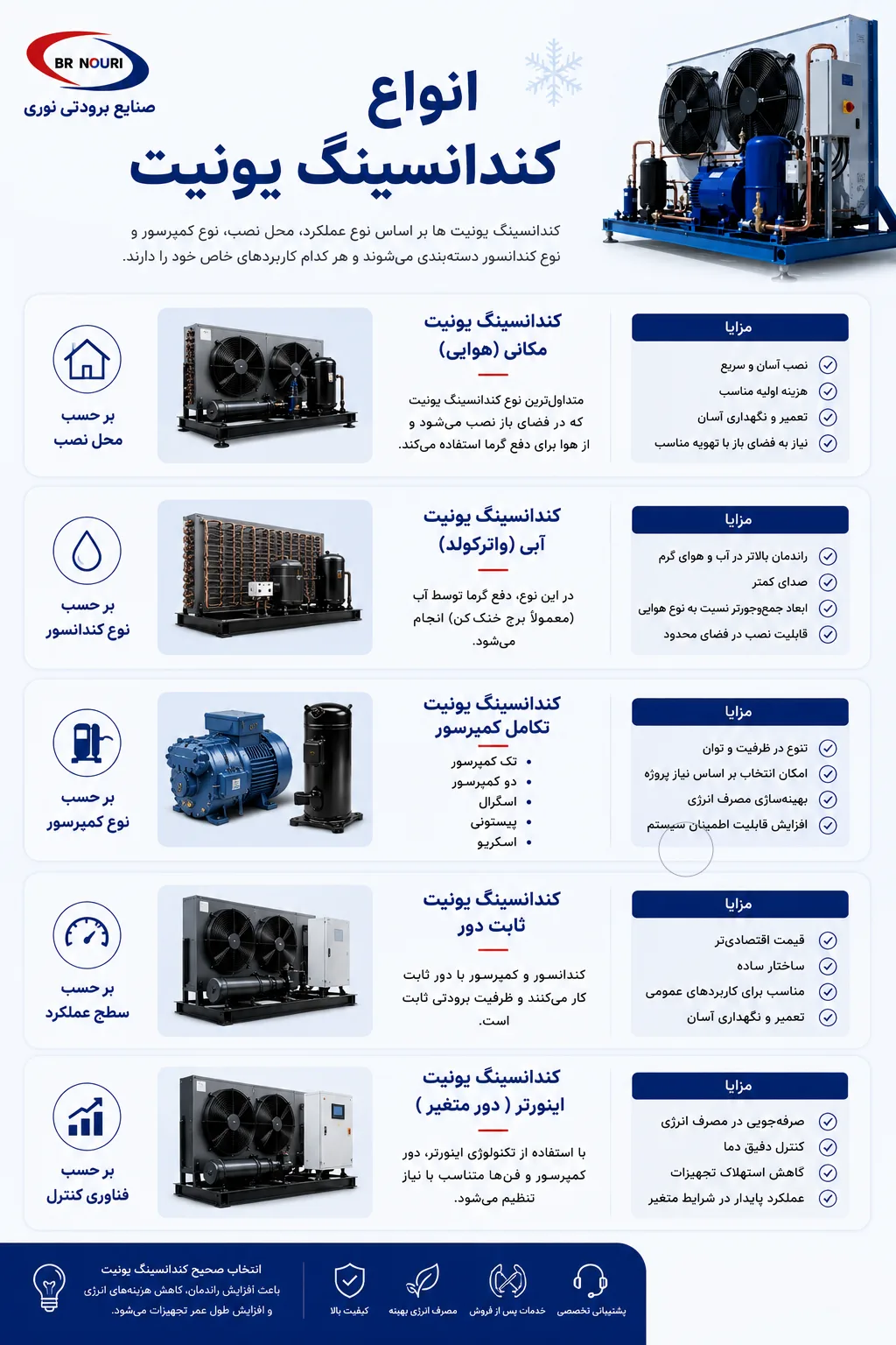 انواع کندانسینگ یونیت