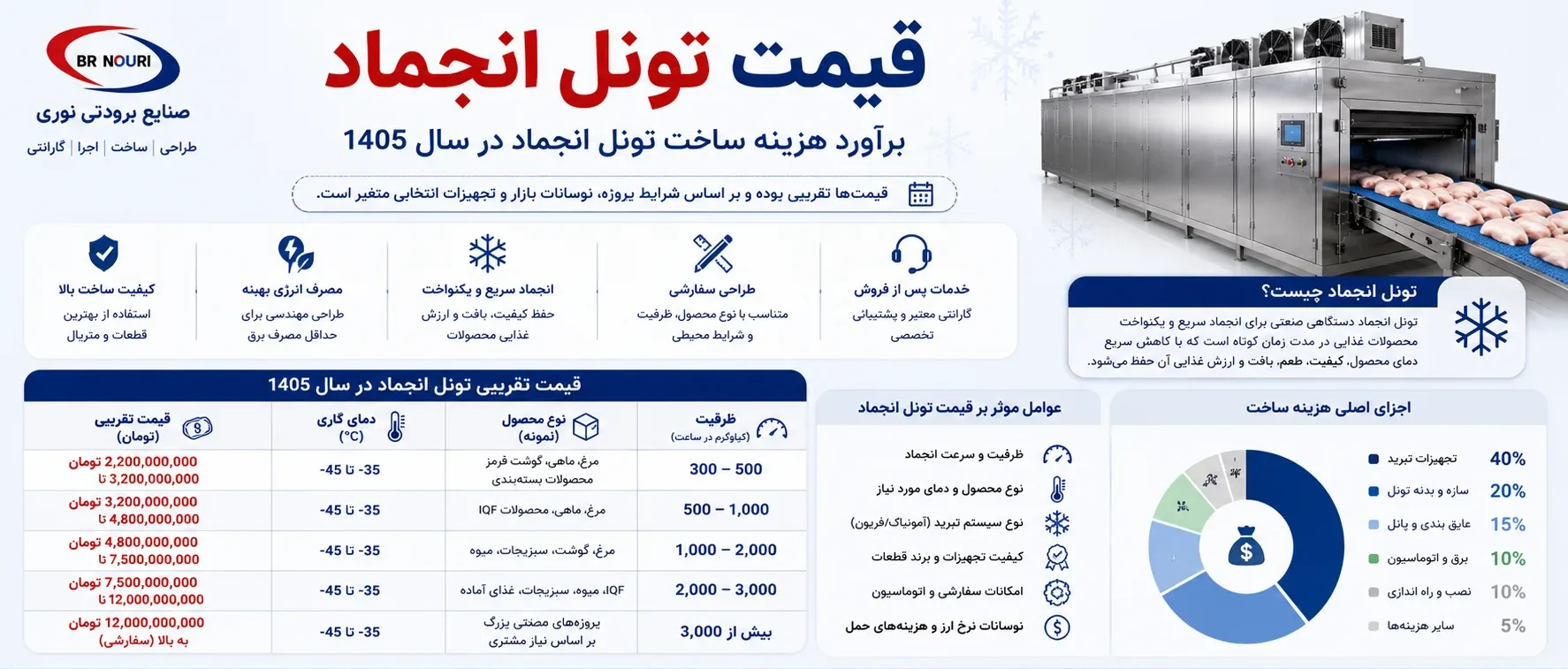 قیمت تونل انجماد