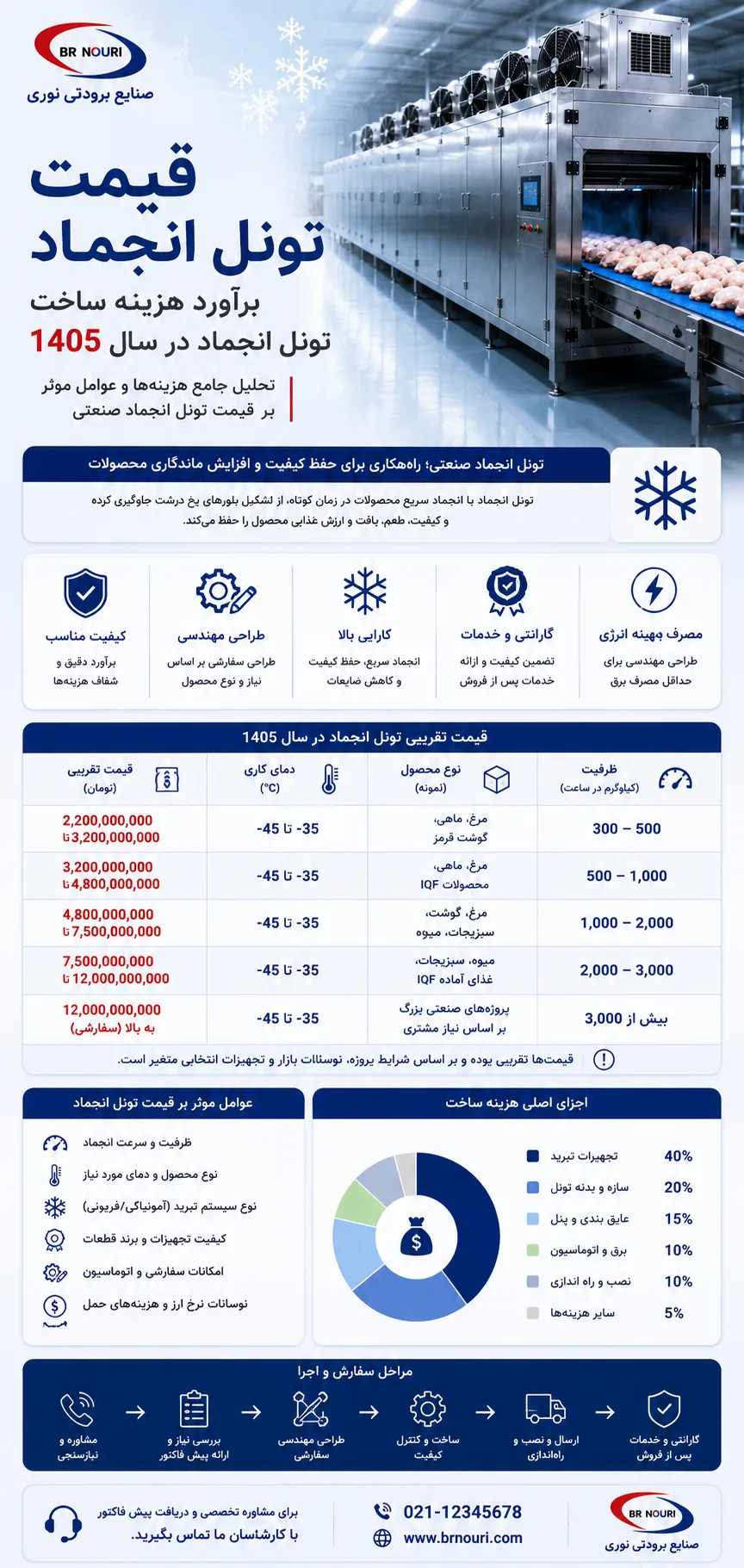  تونل انجماد صنعتی BR NOURI