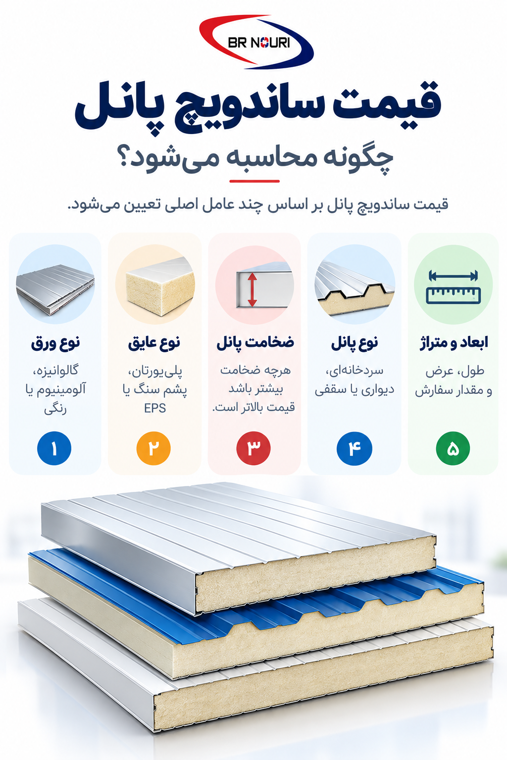 Sandwich Panel Pricing Infographic