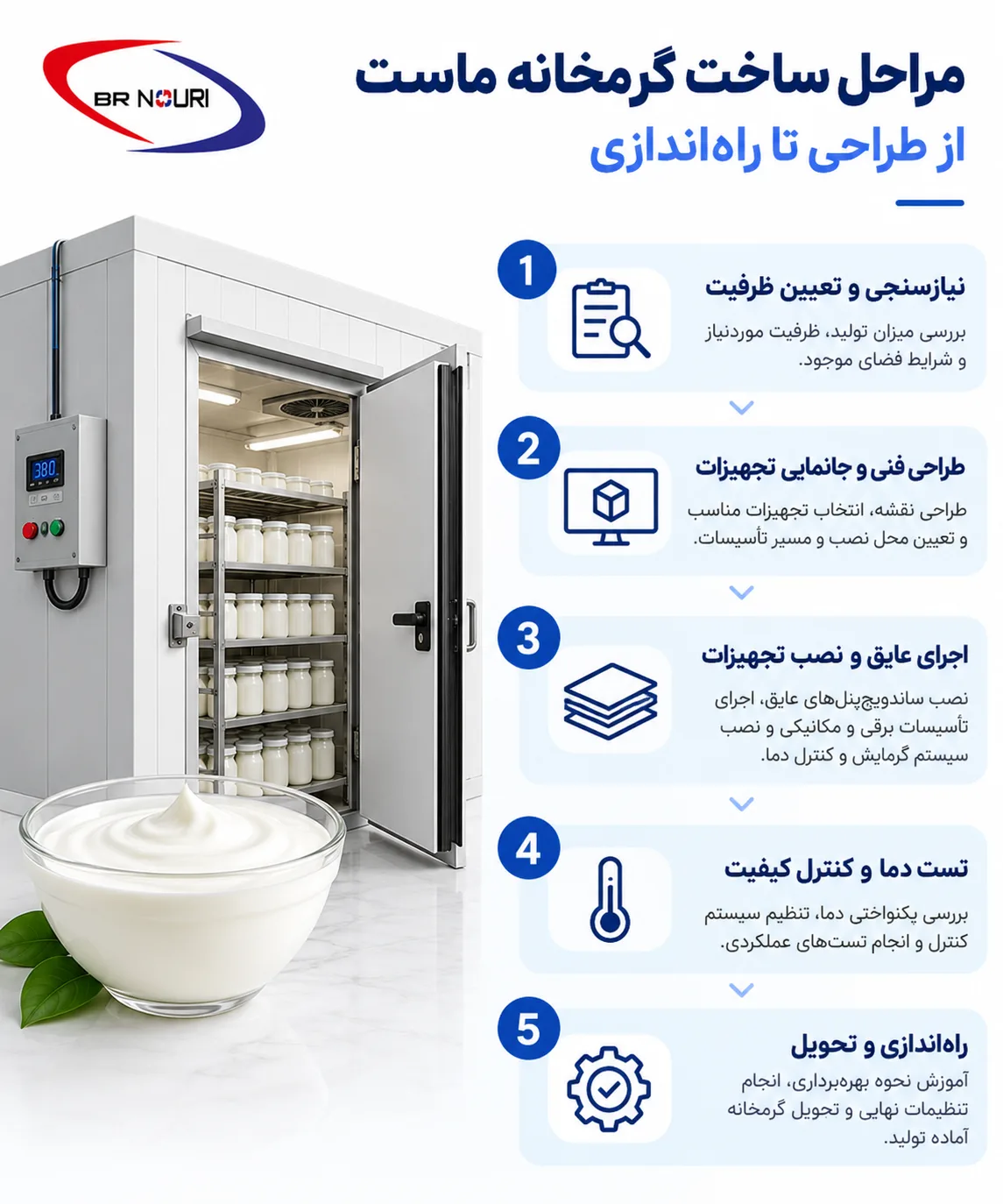 مراحل طراحی و ساخت گرمخانه ماست