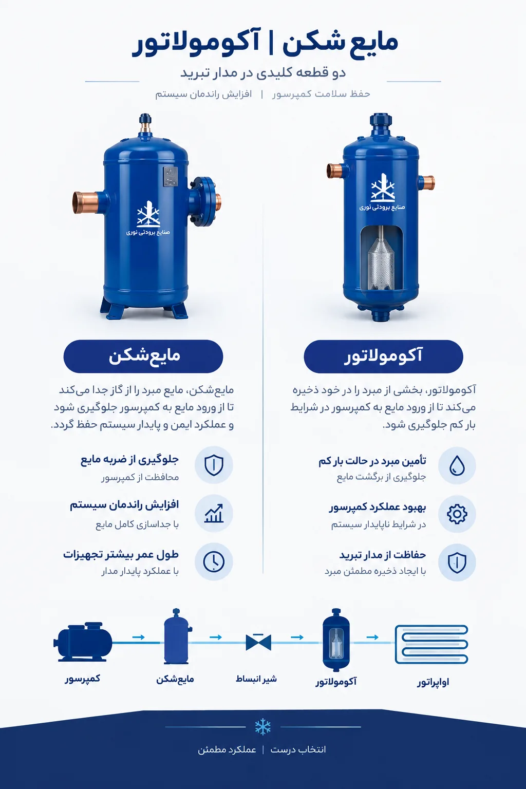 راهنمای مایع_شکن و آکومولاتور تبرید